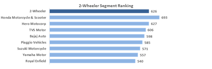 Kia offers best dealer support among mass market brands: FADA study